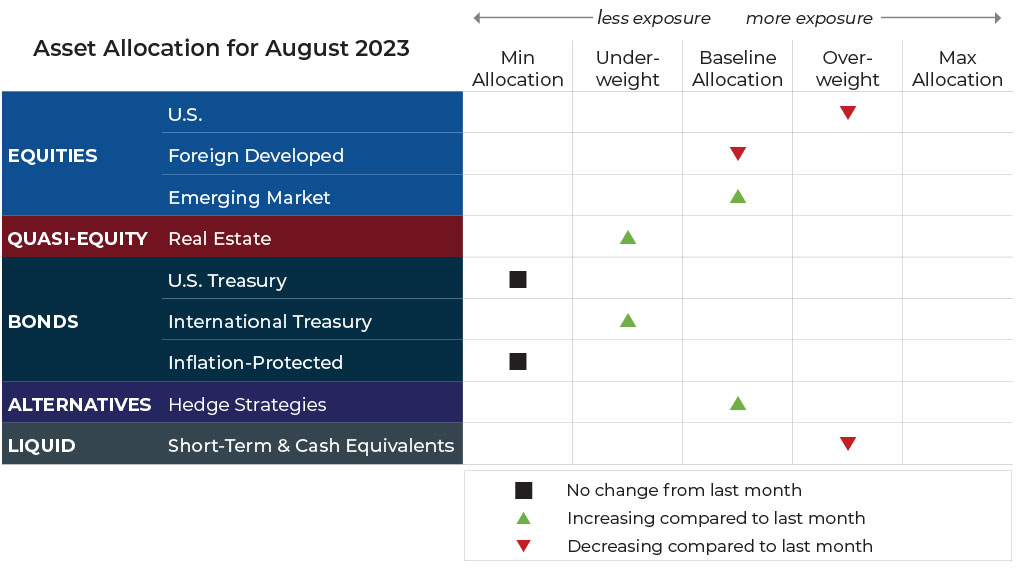Aug-23-grid August 2023 asset allocation changes grid for Fulcrum Wealth Advisors risk-managed global portfolios