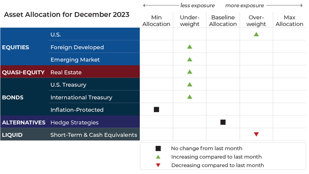Dec-23-Grid December 2023 asset allocation changes grid for Fulcrum Wealth Advisors risk-managed global portfolios