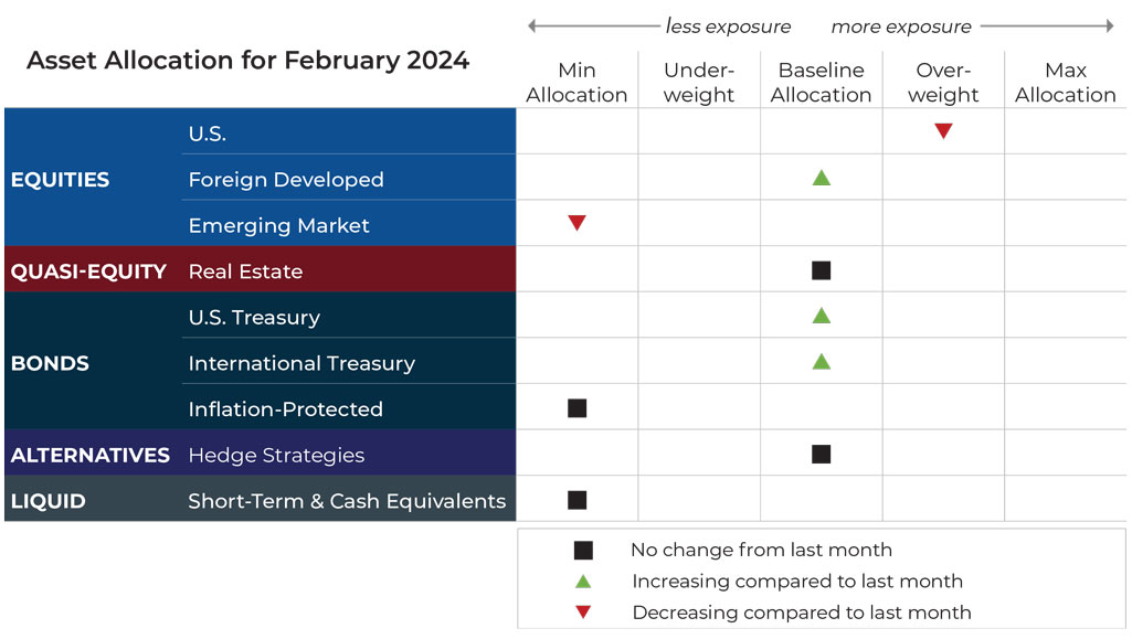 Feb-24-grid February 2024 asset allocation changes grid for Fulcrum Wealth Advisors risk-managed global portfolios
