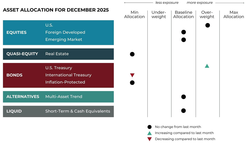 Dec 2025 asset allocation changes grid for Fulcrum Wealth Advisors risk-managed global portfolios