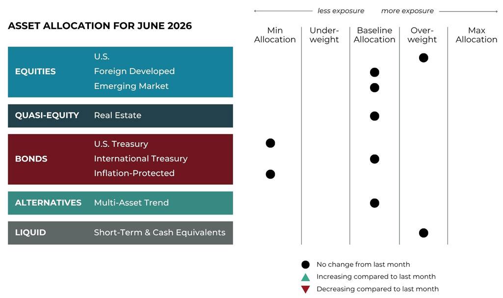 June 2026 asset allocation changes grid for Fulcrum Wealth Advisors risk-managed global portfolios