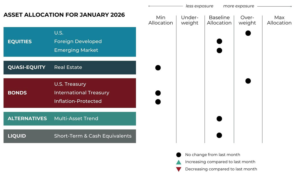 Jan 2026 asset allocation changes grid for Fulcrum Wealth Advisors risk-managed global portfolios