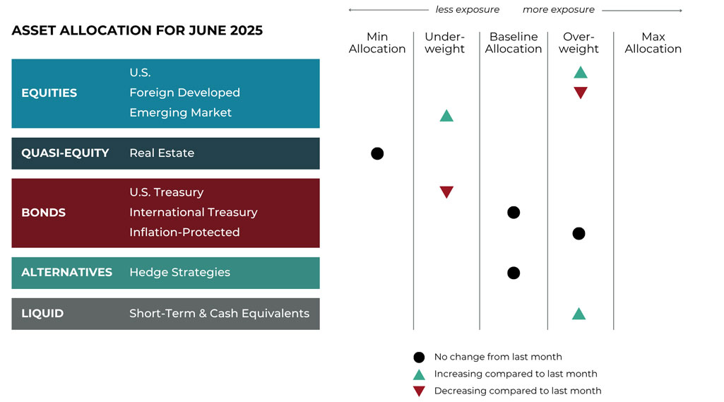 June 2025 asset allocation changes grid for Fulcrum Wealth Advisors risk-managed global portfolios