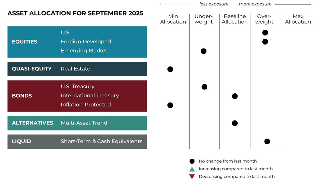 Grid Image Sept 2025 asset allocation changes grid for Fulcrum Wealth Advisors risk-managed global portfolios