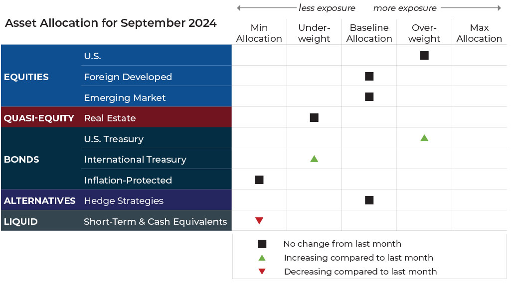Grid---Image September 2024 asset allocation changes grid for Fulcrum Wealth Advisors risk-managed global portfolios