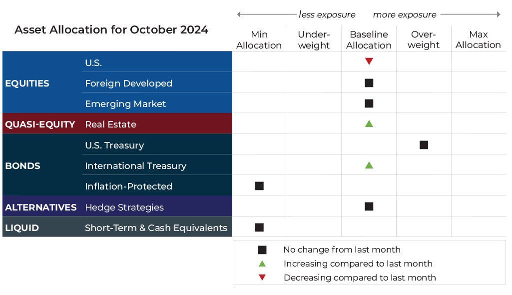 Grid Image October 2024 asset allocation changes grid for Fulcrum Wealth Advisors risk-managed global portfolios