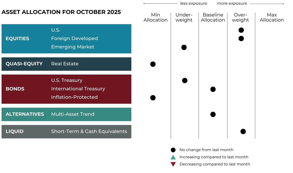 Grid Image Oct 2025 asset allocation changes grid for Fulcrum Wealth Advisors risk-managed global portfolios