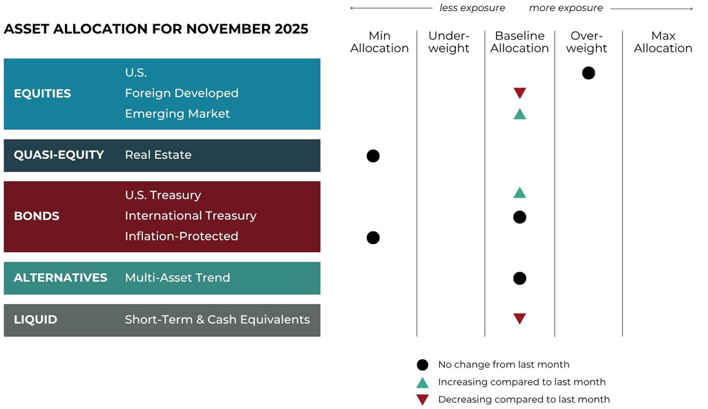 Nov 2025 asset allocation changes grid for Fulcrum Wealth Advisors risk-managed global portfolios