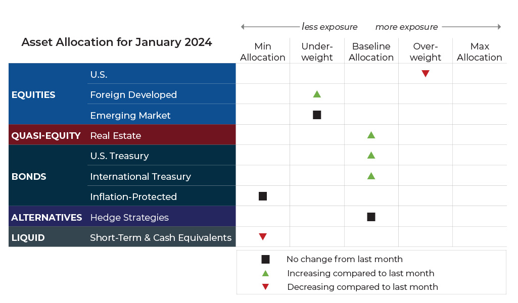 Jan 24 Grid January 2024 asset allocation changes grid for Fulcrum Wealth Advisors risk-managed global portfolios