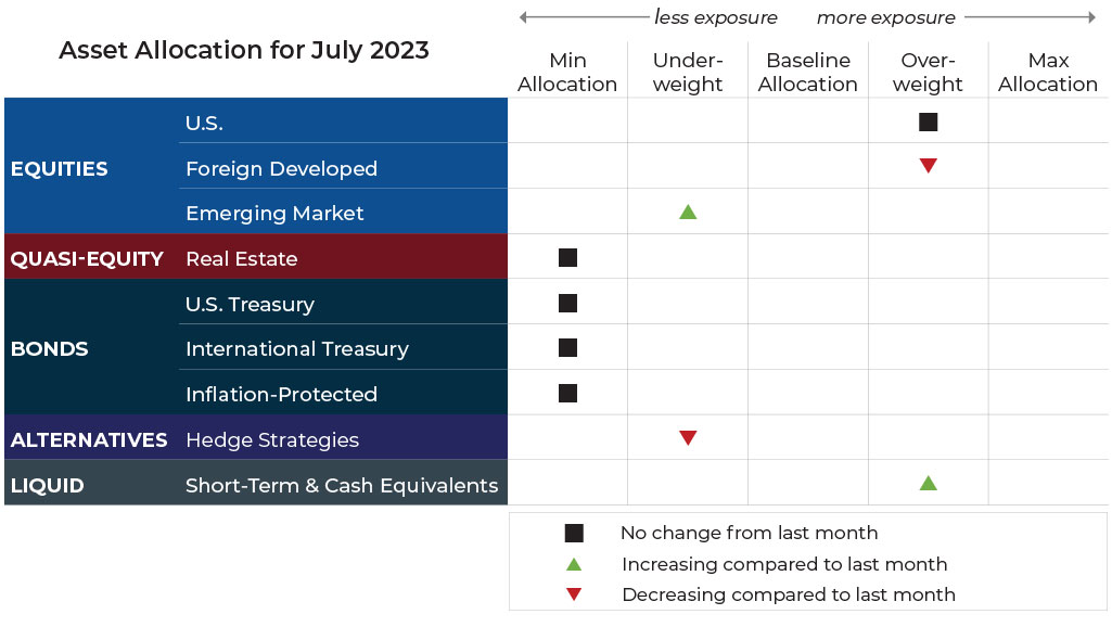 July 2023 asset allocation changes grid for Fulcrum Wealth Advisors risk-managed global portfolios