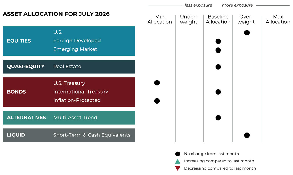 July 2026 asset allocation changes grid for Fulcrum Wealth Advisors risk-managed global portfolios