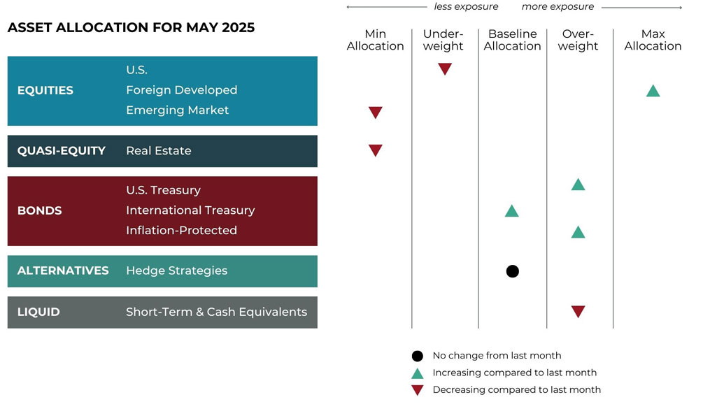 May 2025 Asset Allocation Grid May 2025 asset allocation changes grid for Fulcrum Wealth Advisors risk-managed global portfolios