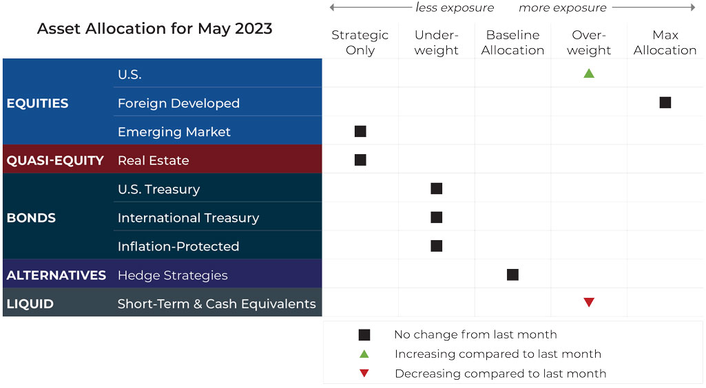 May 2023 asset allocation changes grid for Fulcrum Wealth Advisors risk-managed global portfolios