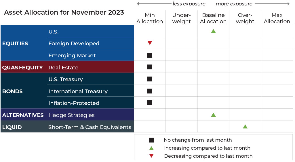 November 2023 asset allocation changes grid for Fulcrum Wealth Advisors risk-managed global portfolios