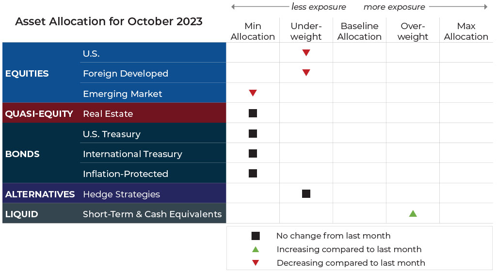 Oct-23-Grid October 2023 asset allocation changes grid for Fulcrum Wealth Advisors risk-managed global portfolios