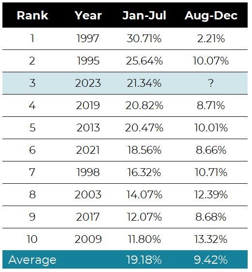 Table of best starts to the year for the S&P 500