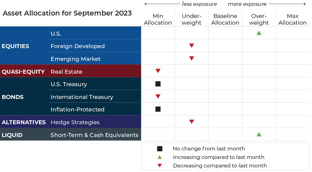 Sep-23-Grid September 2023 asset allocation changes grid for Fulcrum Wealth Advisors risk-managed global portfolios