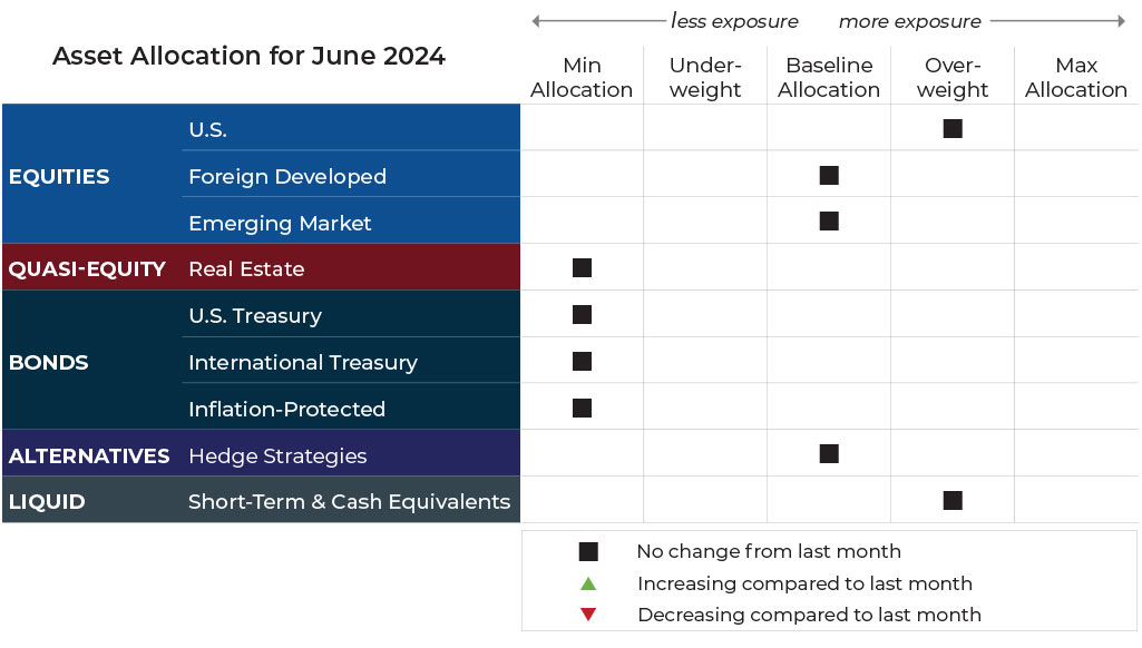 June 2024 asset allocation changes grid for Fulcrum Wealth Advisors risk-managed global portfolios
