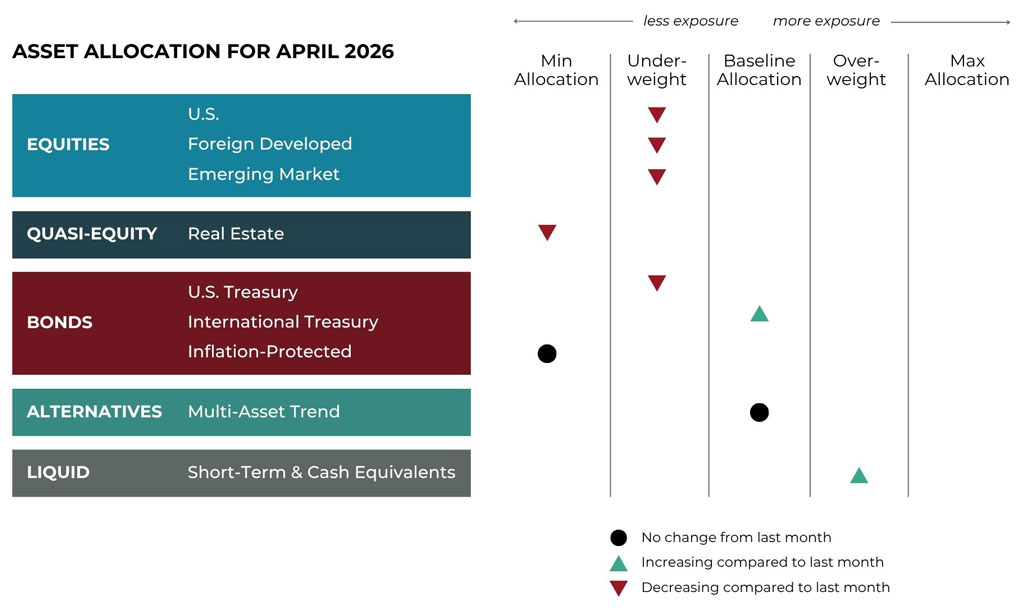 Apr 2026 asset allocation changes grid for Fulcrum Wealth Advisors risk-managed global portfolios
