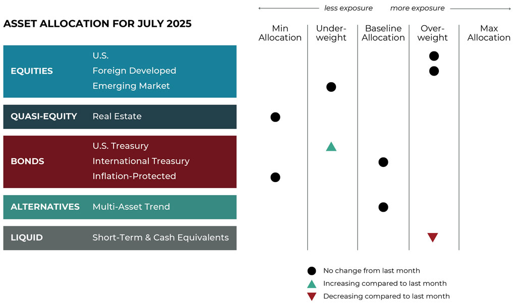 grid-image July 2025 asset allocation changes grid for Fulcrum Wealth Advisors risk-managed global portfolios
