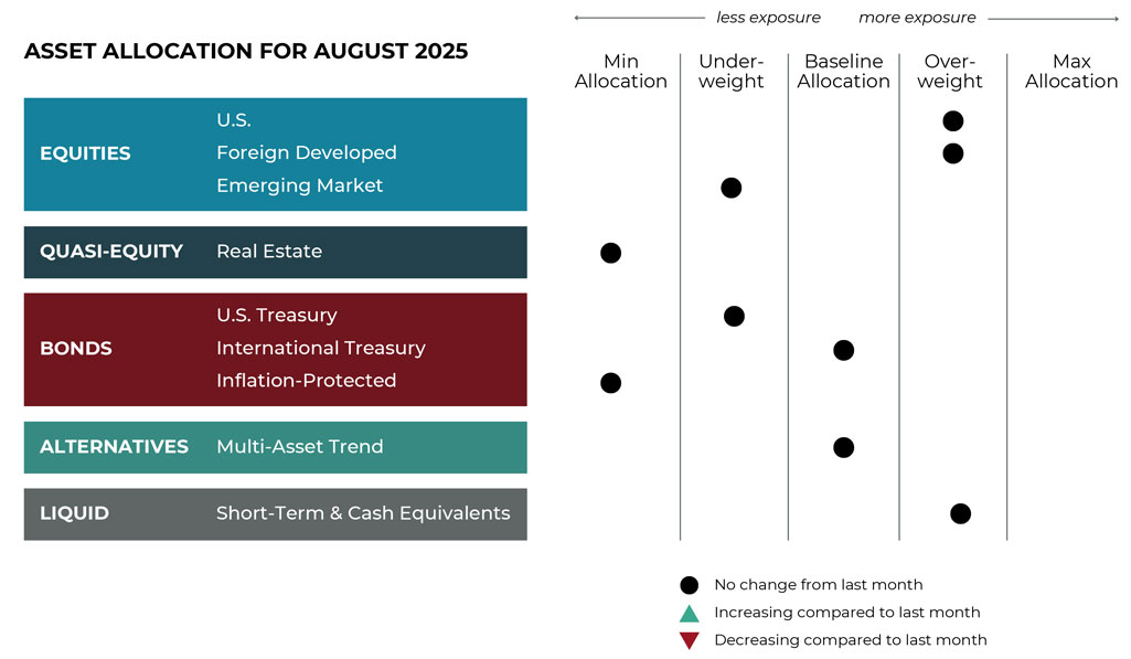 grid-image Aug 2025 asset allocation changes grid for Fulcrum Wealth Advisors risk-managed global portfolios