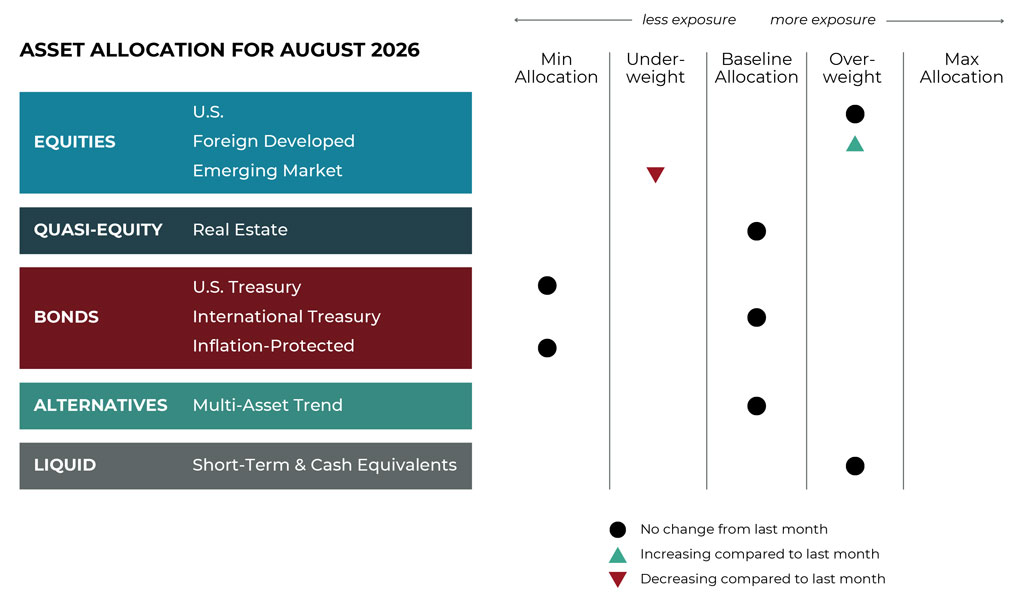 August 2026 asset allocation changes grid for Fulcrum Wealth Advisors risk-managed global portfolios