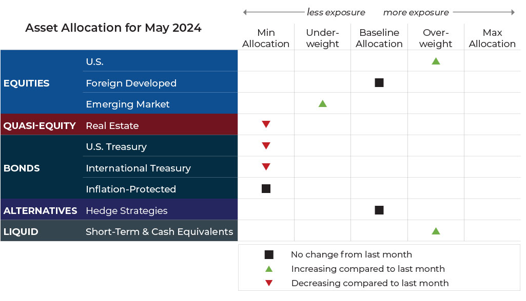 grid-v2 May 2024 asset allocation changes grid for Fulcrum Wealth Advisors risk-managed global portfolios